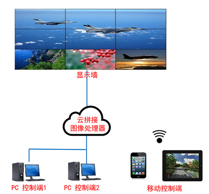云拼接圖像處理器（電腦、攝像頭等云接入+解碼+拼接+跨屏）
